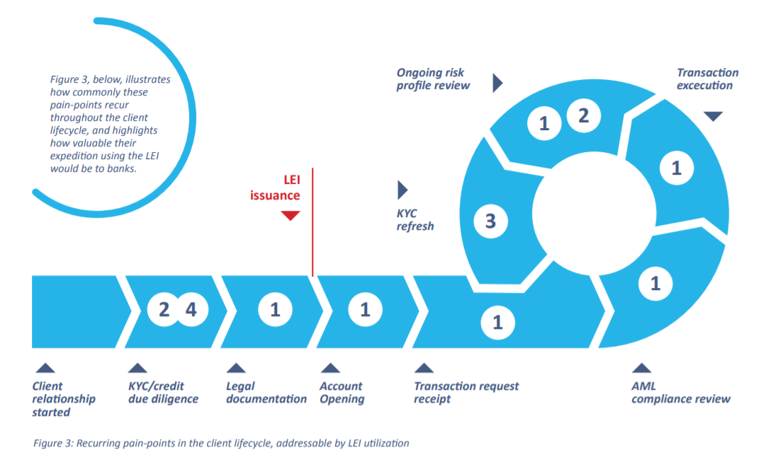 Broad Adoption of LEIs Could Save The Global Banking Sector US $2-4 Billion 3